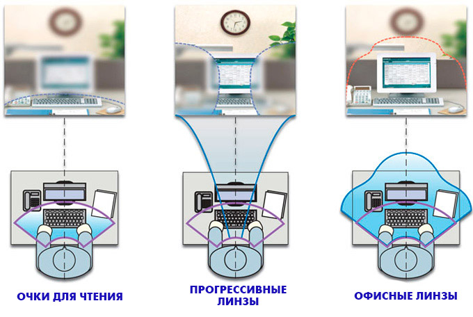 Comparison_of_lenses_for_reading_progressive_and_office_lenses.jpg